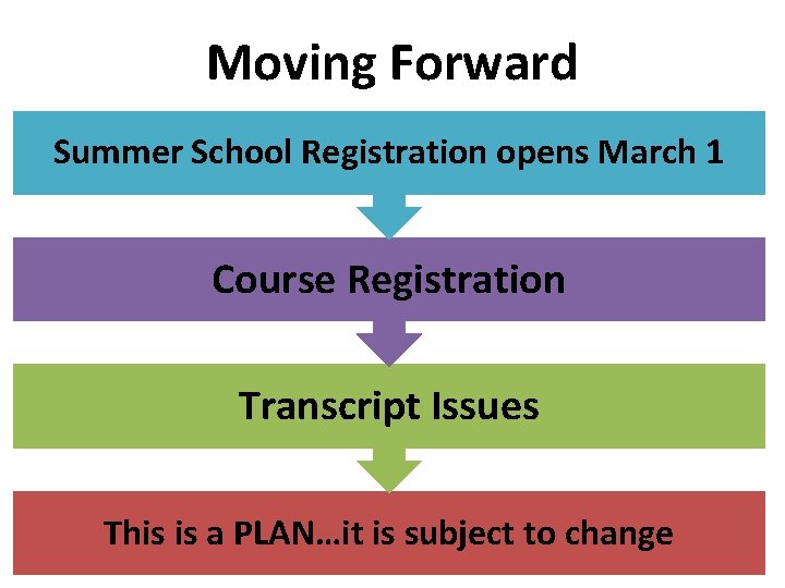 Moving Forward Summer School Registration opens March 1 Course Registration Transcript Issues This is