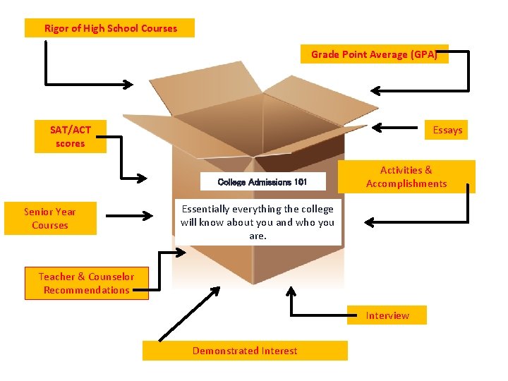 Rigor of High School Courses Grade Point Average (GPA) SAT/ACT scores Essays College Admissions