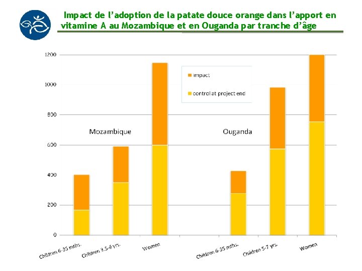 Impact de l’adoption de la patate douce orange dans l’apport en vitamine A au