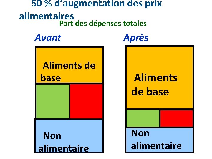 50 % d’augmentation des prix alimentaires Part des dépenses totales Avant Aliments de Animal