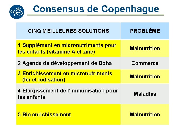 Consensus de Copenhague CINQ MEILLEURES SOLUTIONS PROBLÈME 1 Supplément en micronutriments pour les enfants