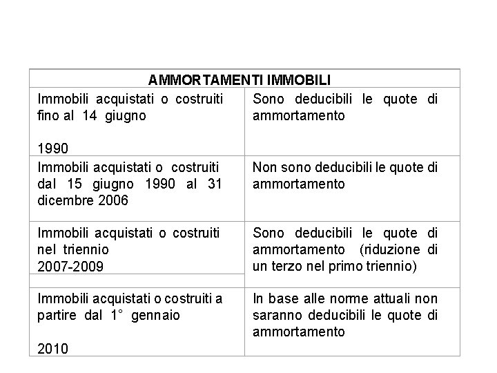 AMMORTAMENTI IMMOBILI Immobili acquistati o costruiti Sono deducibili le quote di fino al 14