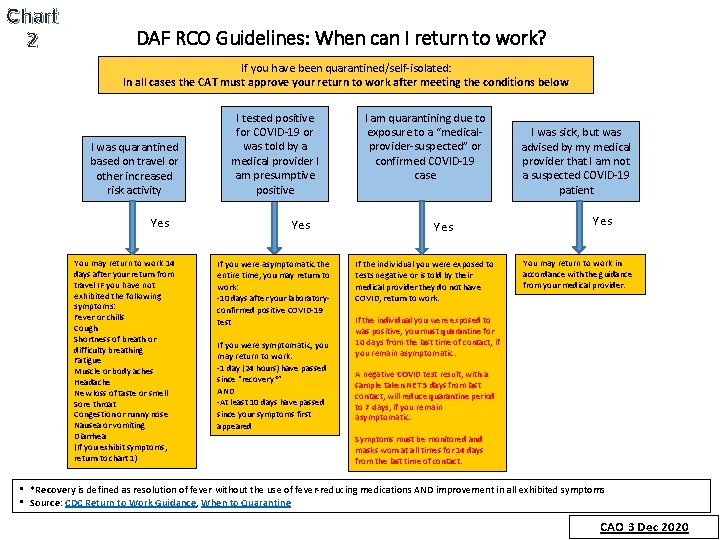 Chart 2 DAF RCO Guidelines: When can I return to work? If you have