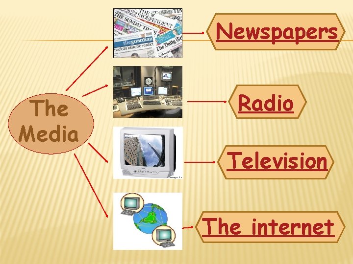 Newspapers The Media Radio Television The internet 