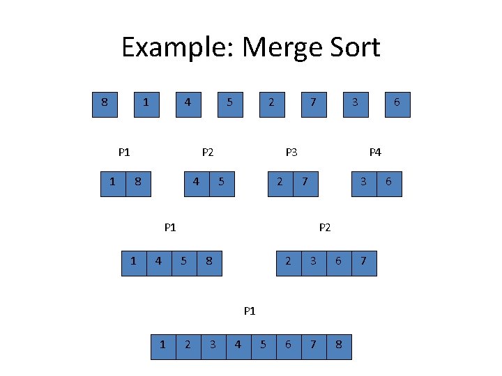 Example: Merge Sort 8 1 4 5 P 1 1 2 7 P 2