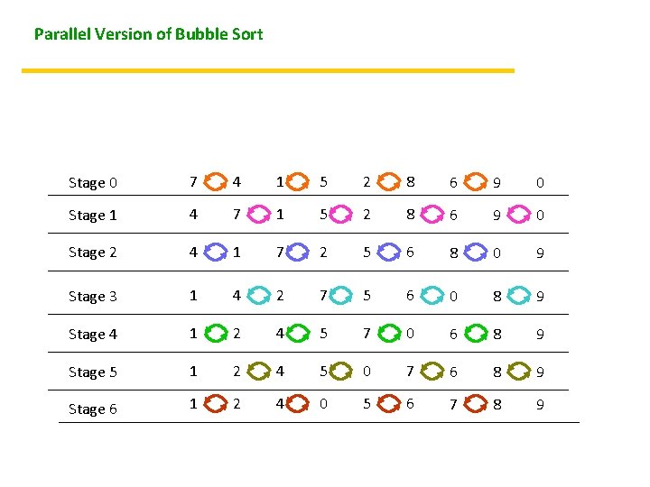 Parallel Version of Bubble Sort Stage 0 7 4 1 5 2 8 6