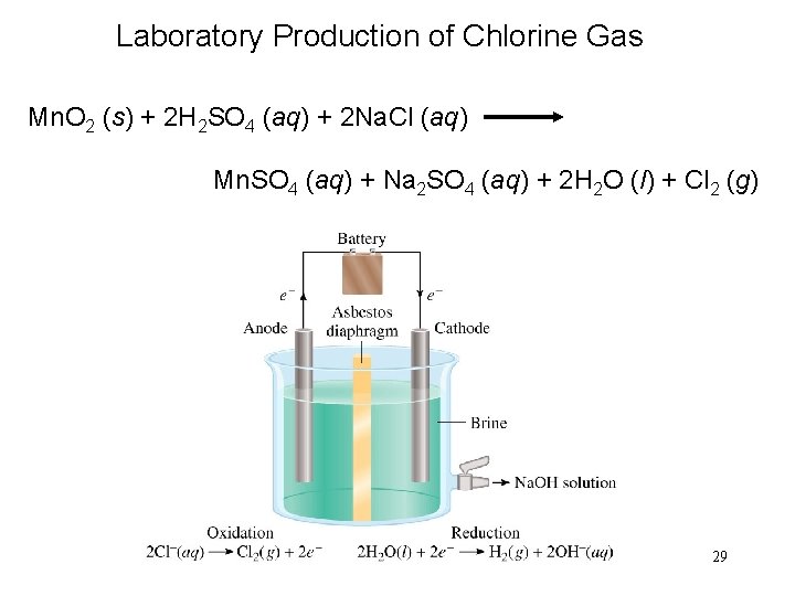 Laboratory Production of Chlorine Gas Mn. O 2 (s) + 2 H 2 SO