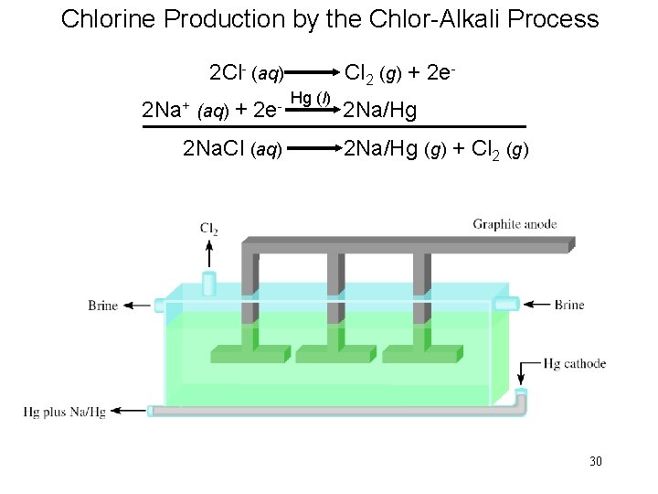 Chlorine Production by the Chlor-Alkali Process 2 Cl- (aq) 2 Na+ (aq) + 2