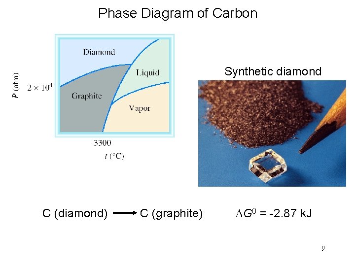 Phase Diagram of Carbon Synthetic diamond C (diamond) C (graphite) DG 0 = -2.