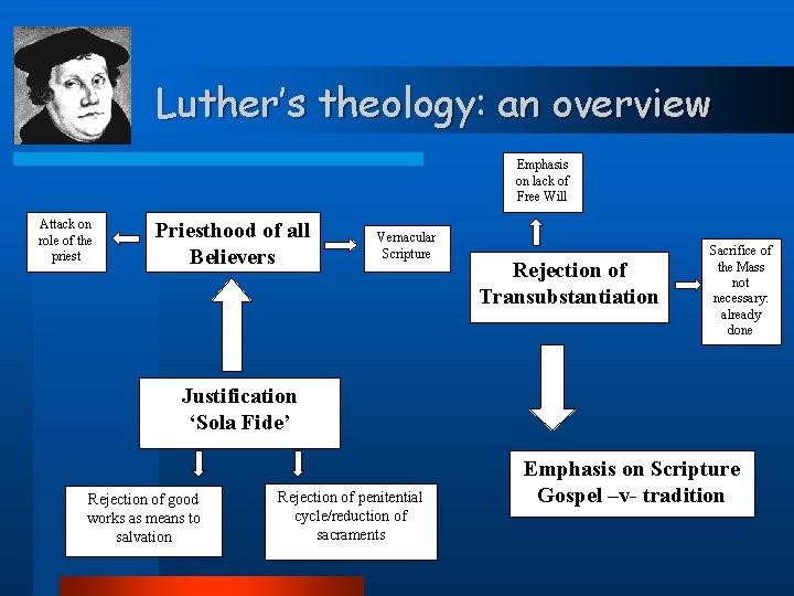 Luther’s theology: an overview Emphasis on lack of Free Will Attack on role of