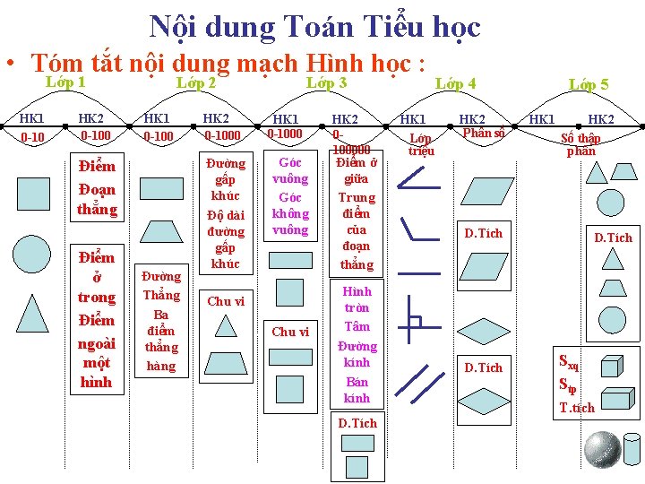 Nội dung Toán Tiểu học • Tóm tắt nội dung mạch Hình học :