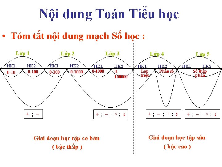 Nội dung Toán Tiểu học • Tóm tắt nội dung mạch Số học :