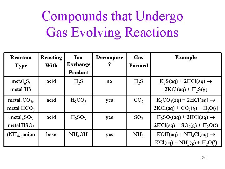 Compounds that Undergo Gas Evolving Reactions Reactant Type Reacting Ion Exchange With Product Decompose