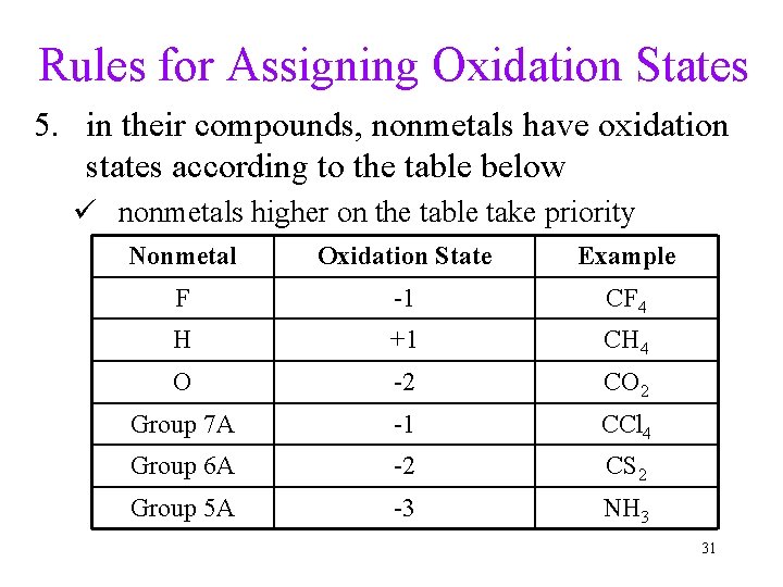 Rules for Assigning Oxidation States 5. in their compounds, nonmetals have oxidation states according