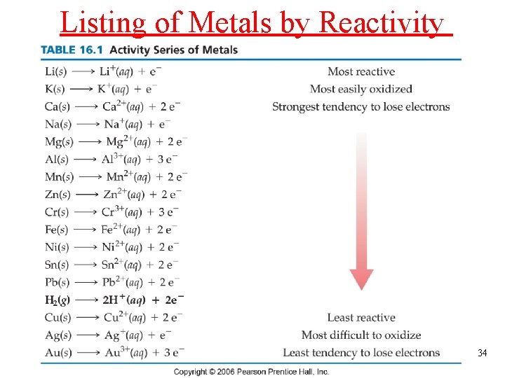 Listing of Metals by Reactivity 34 