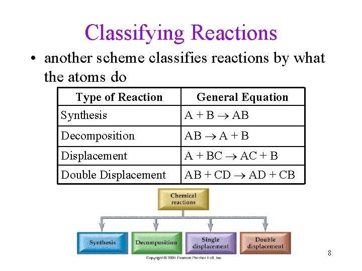 Classifying Reactions • another scheme classifies reactions by what the atoms do Type of