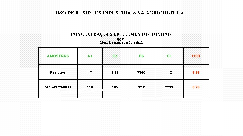 USO DE RESÍDUOS INDUSTRIAIS NA AGRICULTURA CONCENTRAÇÕES DE ELEMENTOS TÓXICOS (ppm) Matéria prima e