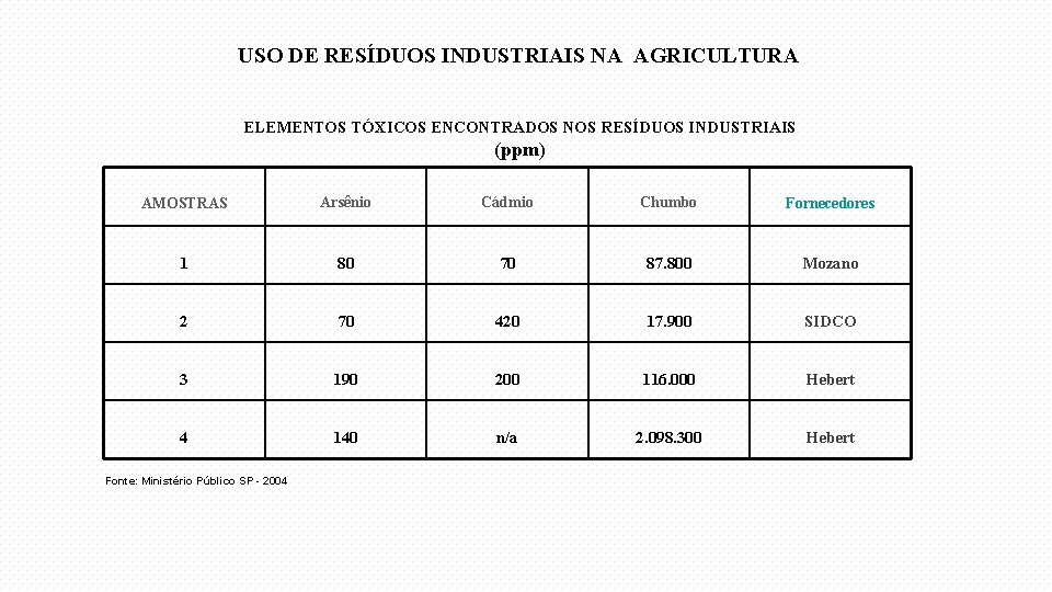 USO DE RESÍDUOS INDUSTRIAIS NA AGRICULTURA ELEMENTOS TÓXICOS ENCONTRADOS NOS RESÍDUOS INDUSTRIAIS (ppm) AMOSTRAS