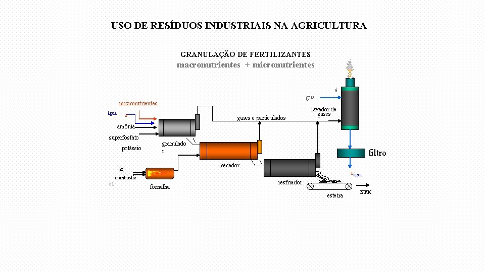 USO DE RESÍDUOS INDUSTRIAIS NA AGRICULTURA GRANULAÇÃO DE FERTILIZANTES macronutrientes + micronutrientes á gua