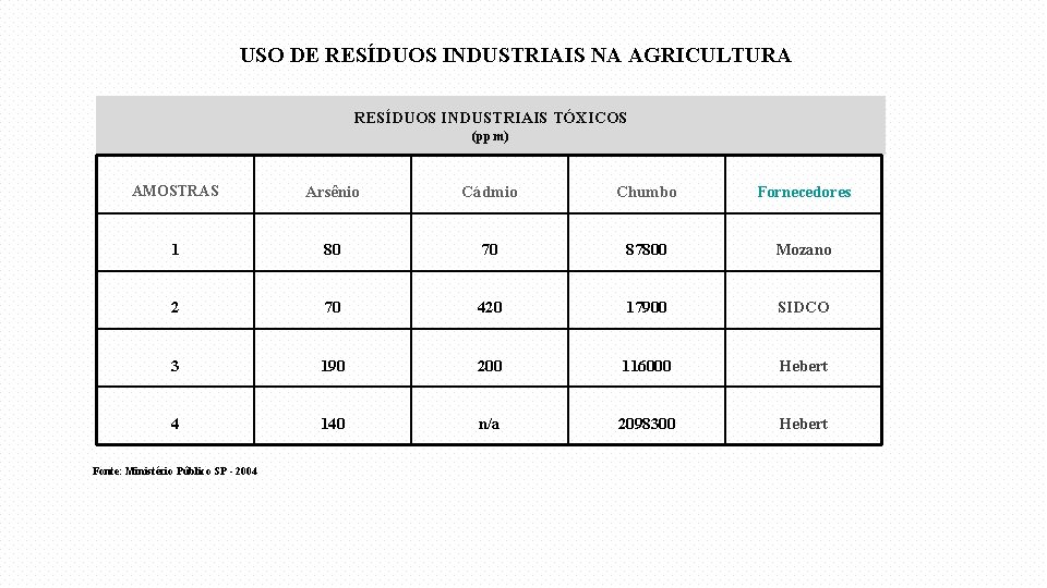 USO DE RESÍDUOS INDUSTRIAIS NA AGRICULTURA RESÍDUOS INDUSTRIAIS TÓXICOS (ppm) AMOSTRAS Arsênio Cádmio Chumbo
