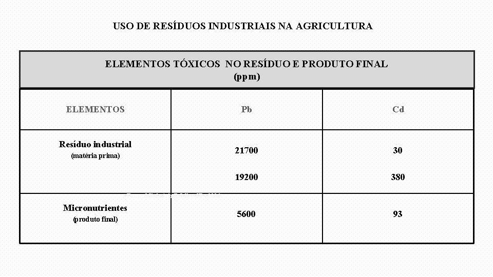 USO DE RESÍDUOS INDUSTRIAIS NA AGRICULTURA ELEMENTOS TÓXICOS NO RESÍDUO E PRODUTO FINAL (ppm)