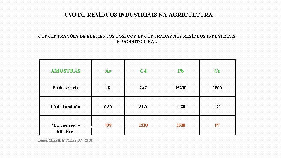 USO DE RESÍDUOS INDUSTRIAIS NA AGRICULTURA CONCENTRAÇÕES DE ELEMENTOS TÓXICOS ENCONTRADAS NOS RESÍDUOS INDUSTRIAIS