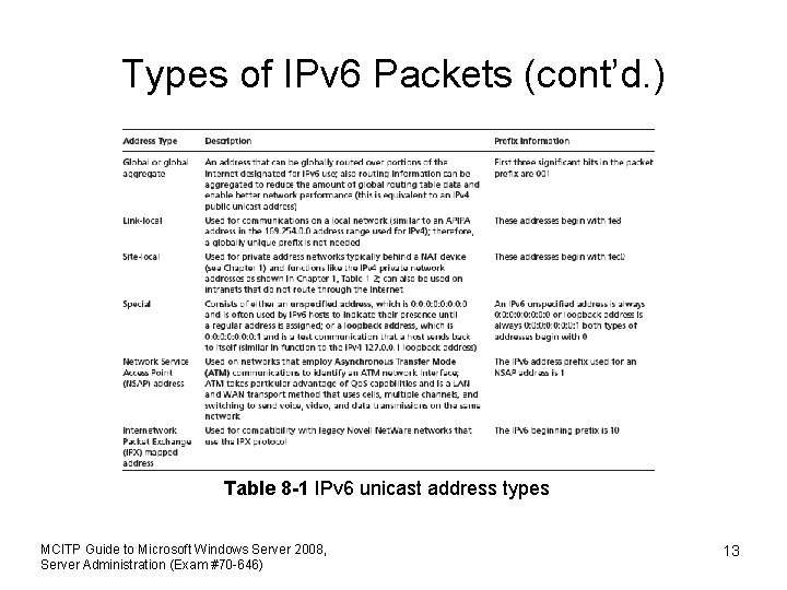 Types of IPv 6 Packets (cont’d. ) Table 8 -1 IPv 6 unicast address