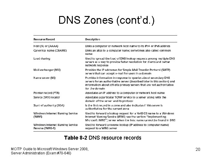 DNS Zones (cont’d. ) Table 8 -2 DNS resource records MCITP Guide to Microsoft