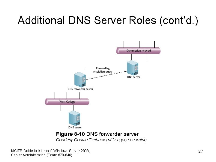 Additional DNS Server Roles (cont’d. ) Figure 8 -10 DNS forwarder server Courtesy Course