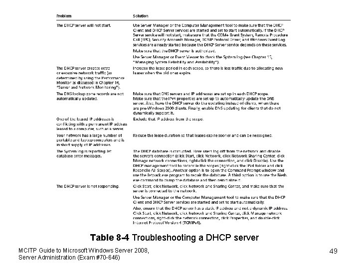 Troubleshooting DHCP Table 8 -4 Troubleshooting a DHCP server MCITP Guide to Microsoft Windows