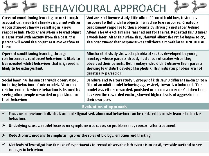 BEHAVIOURAL APPROACH Classical conditioning learning occurs through association, a neutral stimulus is paired with