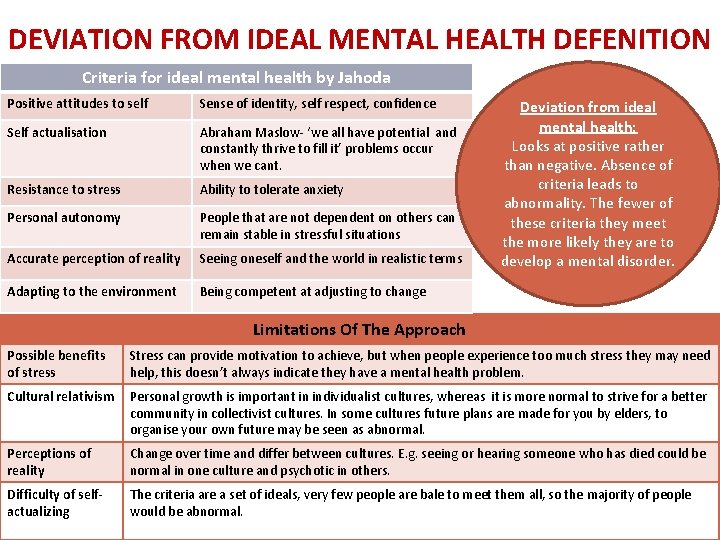 DEVIATION FROM IDEAL MENTAL HEALTH DEFENITION Criteria for ideal mental health by Jahoda Positive
