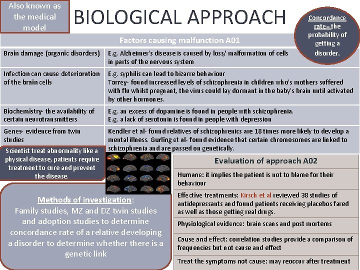 Also known as the medical model BIOLOGICAL APPROACH Factors causing malfunction A 01 Concordance