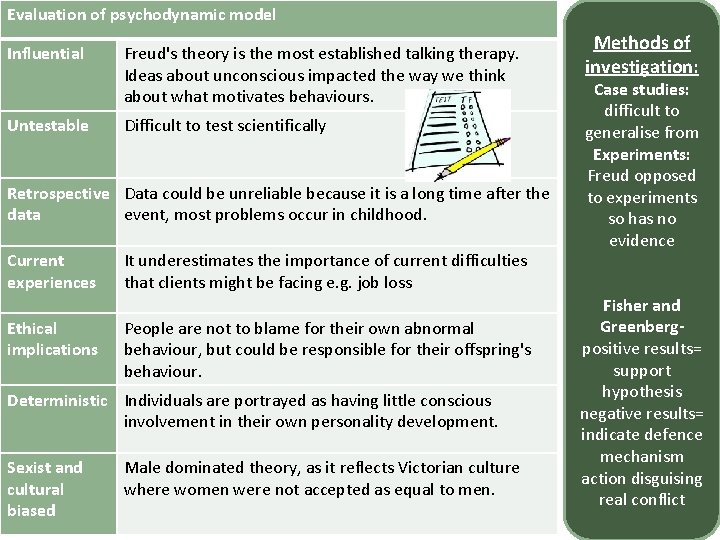 Evaluation of psychodynamic model Influential Untestable Freud's theory is the most established talking therapy.
