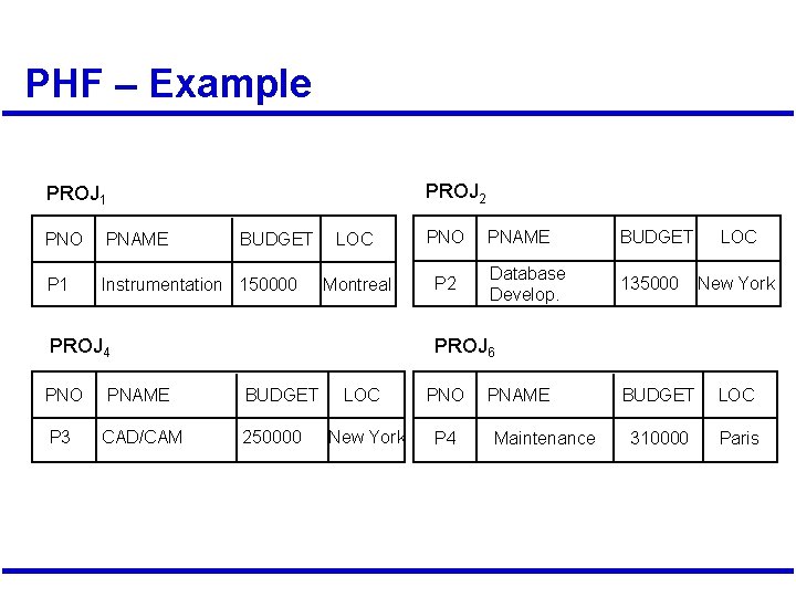 Fragmentation Alternatives Horizontal PROJ 1 projects with budgets