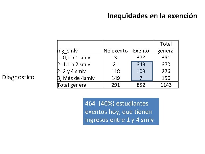 Inequidades en la exención Panorama general Diagnóstico La propuesta ing_smlv 1. 0, 1 a