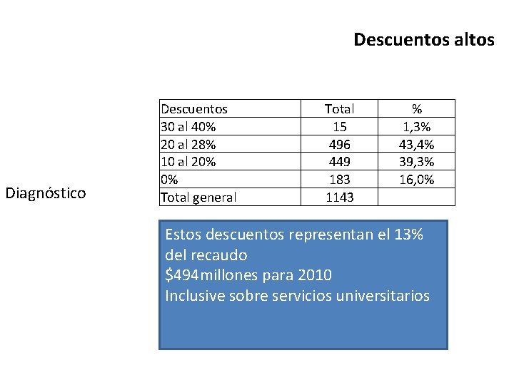 Descuentos altos Panorama general Diagnóstico La propuesta Descuentos 30 al 40% 20 al 28%