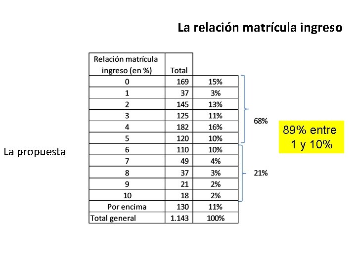 La relación matrícula ingreso Panorama general Diagnóstico La propuesta 89% entre 1 y 10%