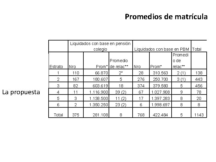 Promedios de matrícula Panorama general Diagnóstico La propuesta Estrato Liquidados con base en pensión