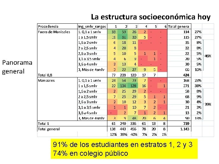 La estructura socioeconómica hoy Panorama general Diagnóstico La propuesta 91% de los estudiantes en