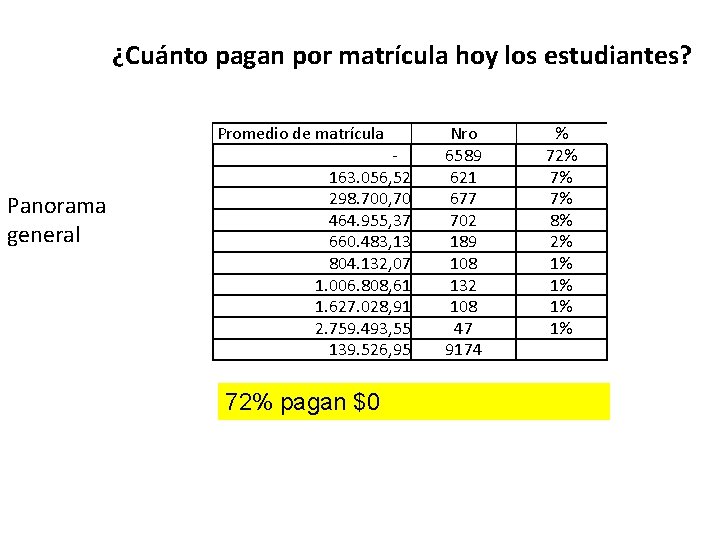 ¿Cuánto pagan por matrícula hoy los estudiantes? Promedio de matrícula Panorama general Diagnóstico |