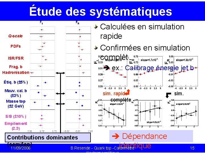 Étude des systématiques Calculées en simulation rapide Confirmées en simulation complète Q-scale PDFs ISR/FSR