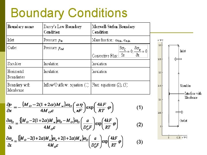 Boundary Conditions (1) (2) (3) 