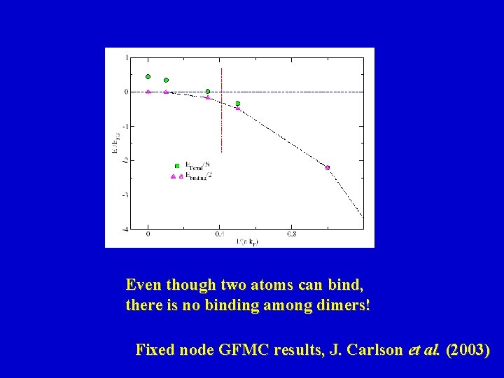 Even though two atoms can bind, there is no binding among dimers! Fixed node