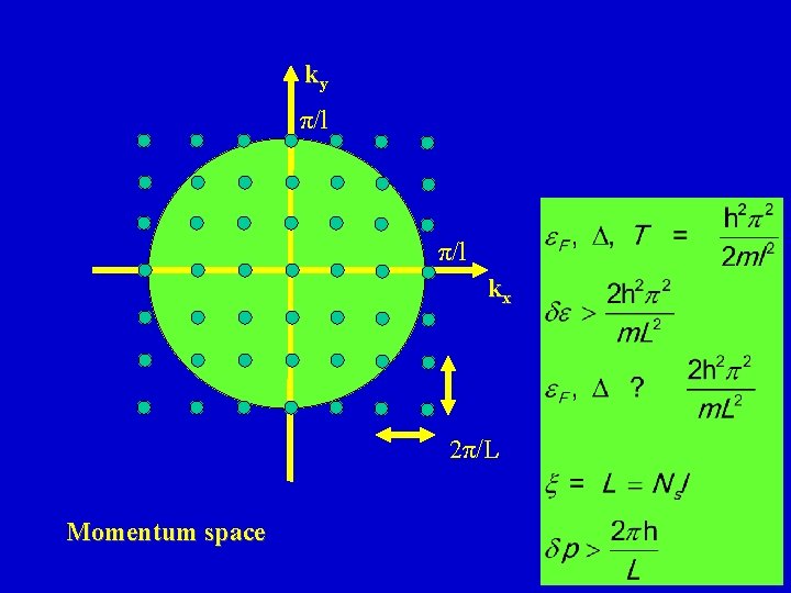 ky π/l kx 2π/L Momentum space 