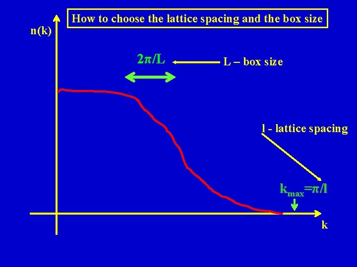 n(k) How to choose the lattice spacing and the box size 2π/L L –