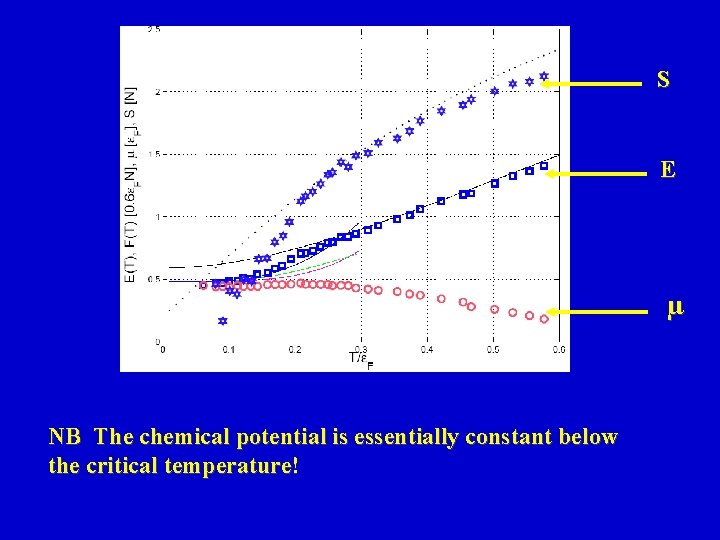 S E µ NB The chemical potential is essentially constant below the critical temperature!