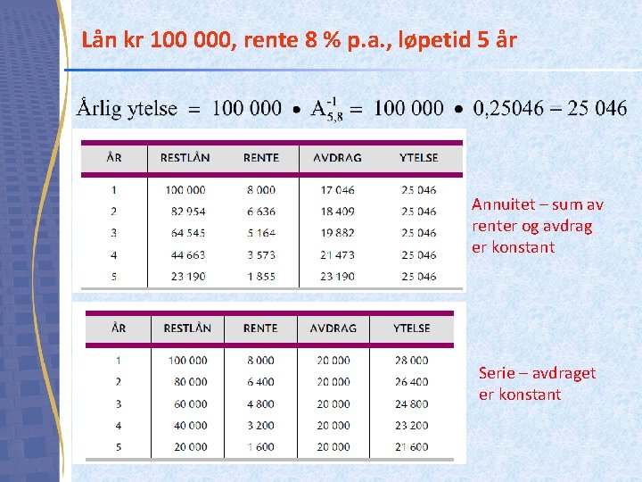 Lån kr 100 000, rente 8 % p. a. , løpetid 5 år Annuitet