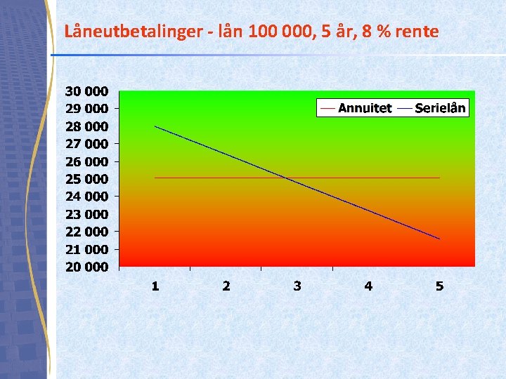 Låneutbetalinger - lån 100 000, 5 år, 8 % rente 