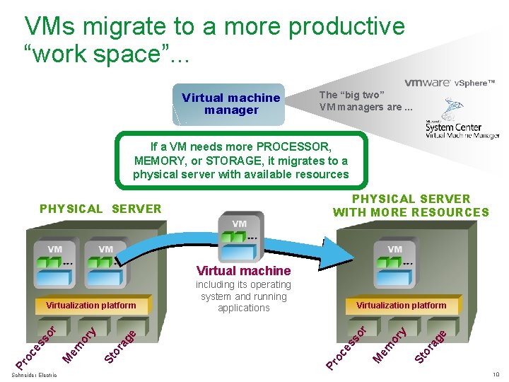 VMs migrate to a more productive “work space”. . . Virtual machine manager The